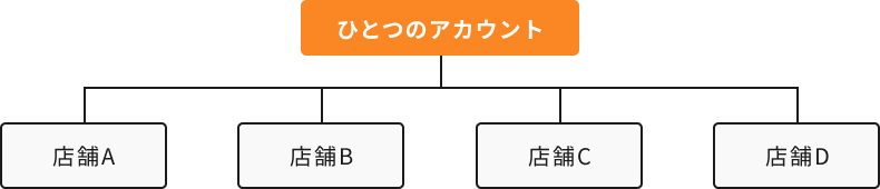 アカウント作成はひとつでOK！複数店舗の設定が可能