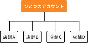 アカウント作成はひとつでOK！複数店舗の設定が可能